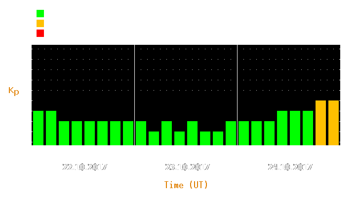 Magnetic storm forecast from Oct 22, 2017 to Oct 24, 2017