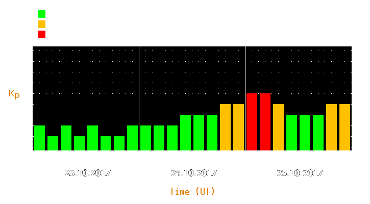 Magnetic storm forecast from Oct 23, 2017 to Oct 25, 2017