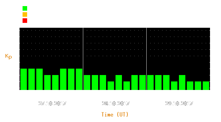 Magnetic storm forecast from Oct 27, 2017 to Oct 29, 2017