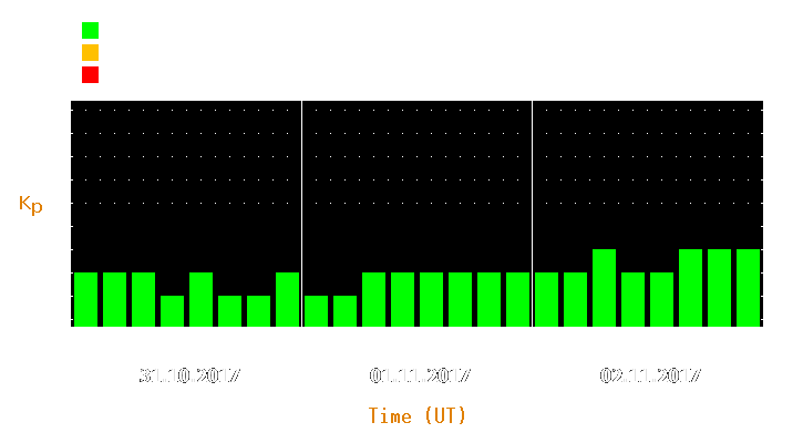 Magnetic storm forecast from Oct 31, 2017 to Nov 02, 2017