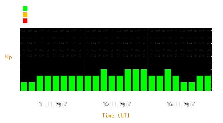 Magnetic storm forecast from Nov 01, 2017 to Nov 03, 2017