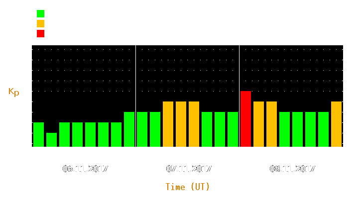 Magnetic storm forecast from Nov 06, 2017 to Nov 08, 2017