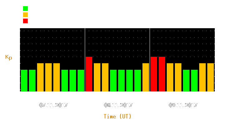 Magnetic storm forecast from Nov 07, 2017 to Nov 09, 2017