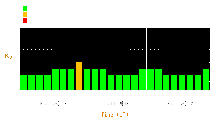 Magnetic storm forecast from Nov 14, 2017 to Nov 16, 2017