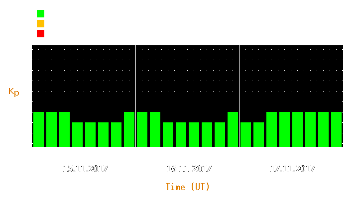 Magnetic storm forecast from Nov 15, 2017 to Nov 17, 2017