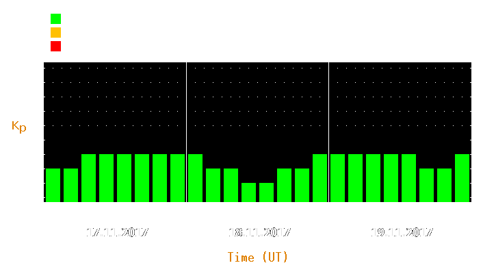 Magnetic storm forecast from Nov 17, 2017 to Nov 19, 2017