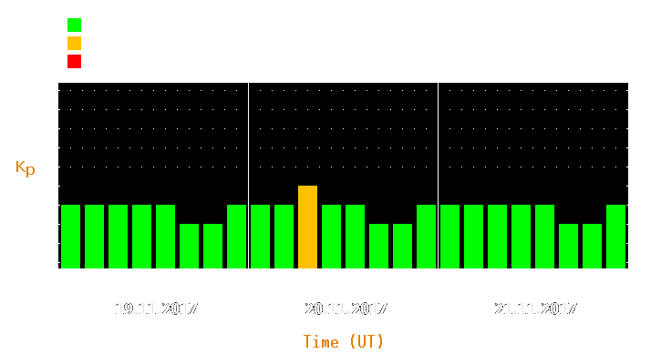 Magnetic storm forecast from Nov 19, 2017 to Nov 21, 2017