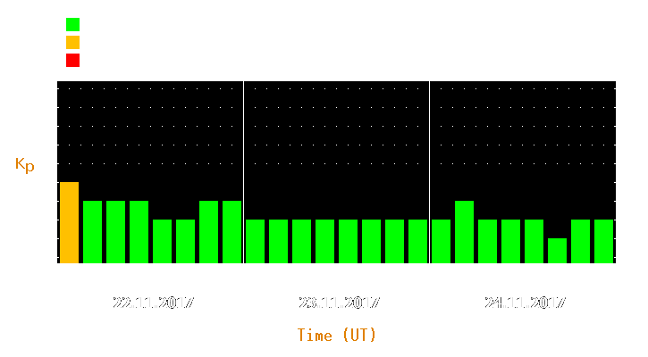 Magnetic storm forecast from Nov 22, 2017 to Nov 24, 2017