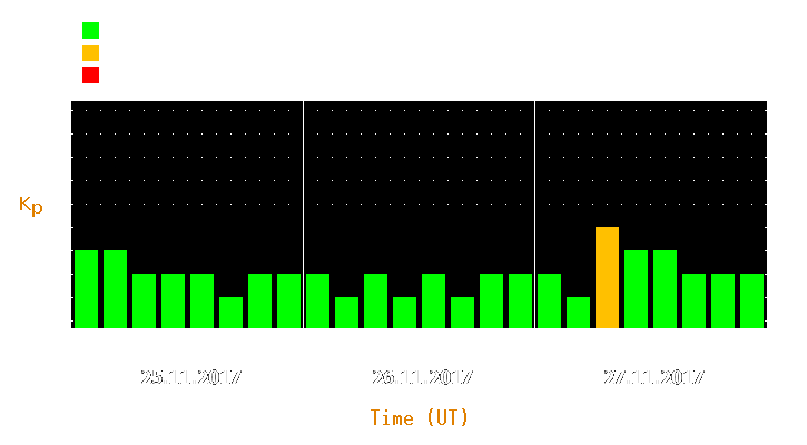 Magnetic storm forecast from Nov 25, 2017 to Nov 27, 2017