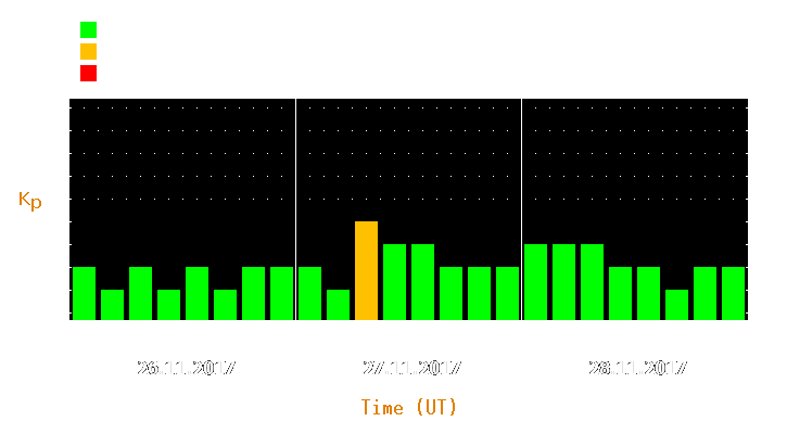 Magnetic storm forecast from Nov 26, 2017 to Nov 28, 2017