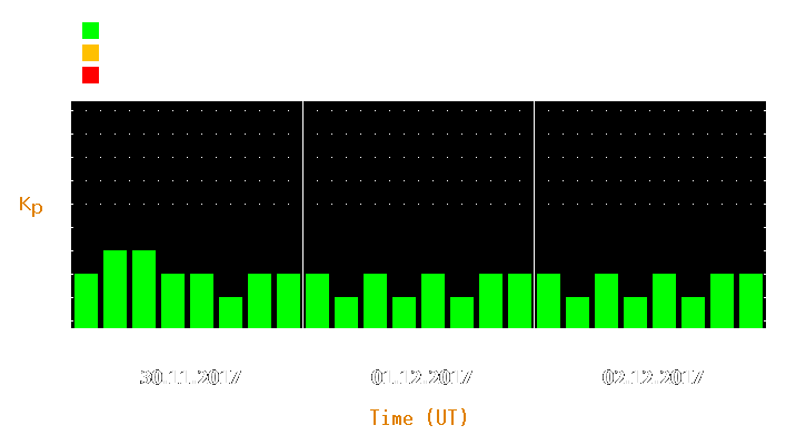 Magnetic storm forecast from Nov 30, 2017 to Dec 02, 2017