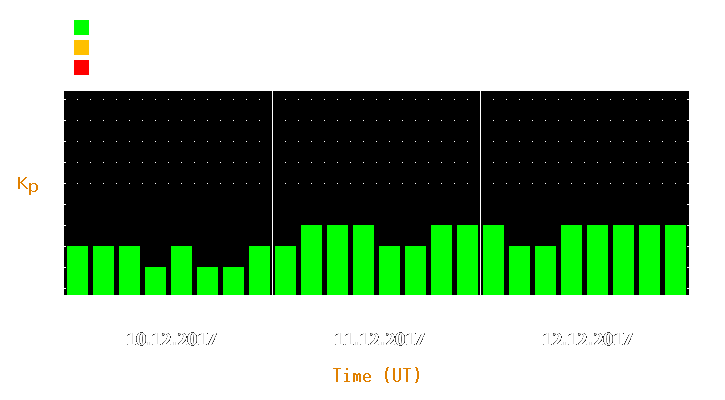 Magnetic storm forecast from Dec 10, 2017 to Dec 12, 2017