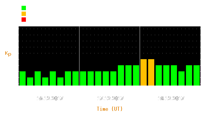 Magnetic storm forecast from Dec 16, 2017 to Dec 18, 2017