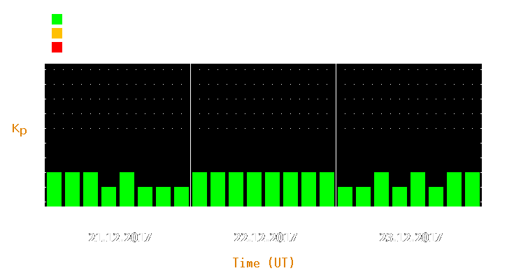 Magnetic storm forecast from Dec 21, 2017 to Dec 23, 2017