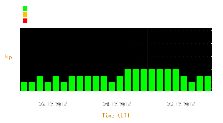 Magnetic storm forecast from Dec 23, 2017 to Dec 25, 2017