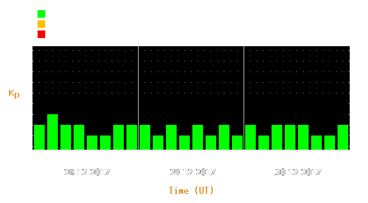 Magnetic storm forecast from Dec 28, 2017 to Dec 30, 2017