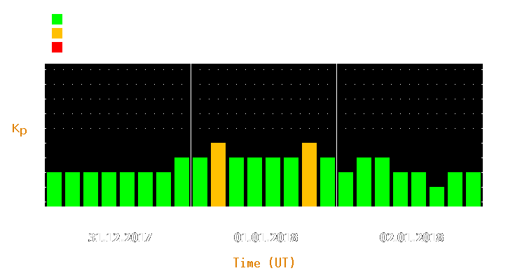 Magnetic storm forecast from Dec 31, 2017 to Jan 02, 2018