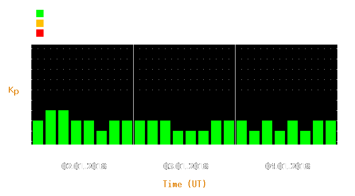 Magnetic storm forecast from Jan 02, 2018 to Jan 04, 2018