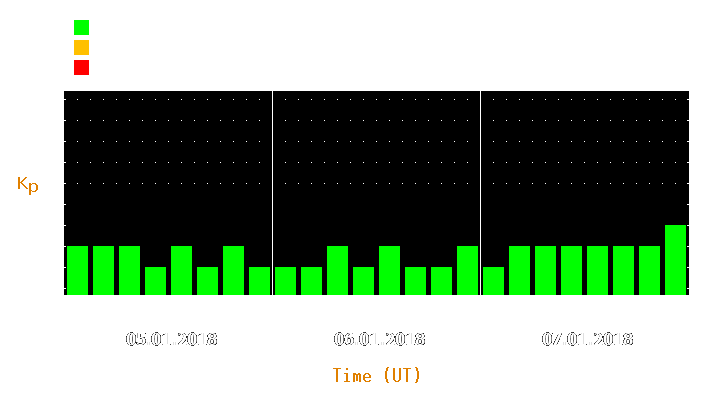 Magnetic storm forecast from Jan 05, 2018 to Jan 07, 2018