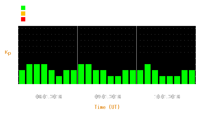 Magnetic storm forecast from Jan 08, 2018 to Jan 10, 2018