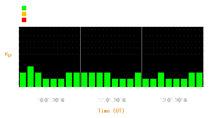 Magnetic storm forecast from Jan 10, 2018 to Jan 12, 2018