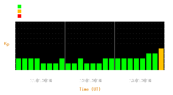 Magnetic storm forecast from Jan 11, 2018 to Jan 13, 2018