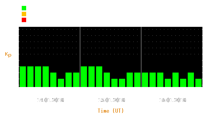 Magnetic storm forecast from Jan 14, 2018 to Jan 16, 2018