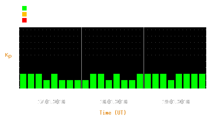 Magnetic storm forecast from Jan 17, 2018 to Jan 19, 2018