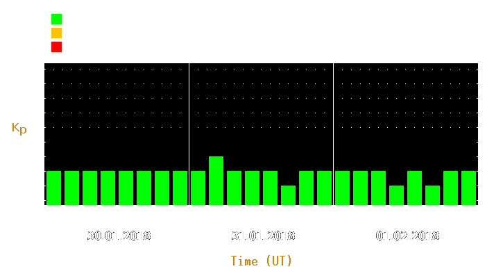 Magnetic storm forecast from Jan 30, 2018 to Feb 01, 2018