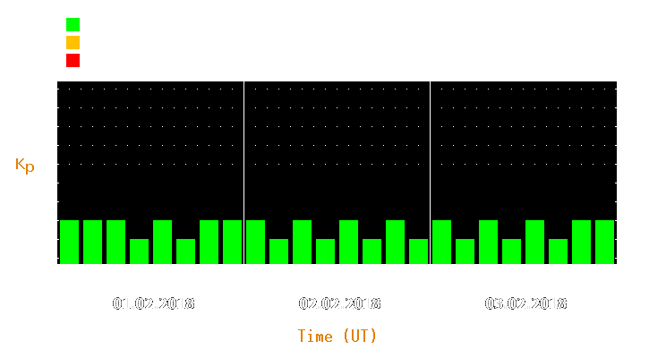 Magnetic storm forecast from Feb 01, 2018 to Feb 03, 2018