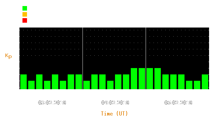 Magnetic storm forecast from Feb 03, 2018 to Feb 05, 2018