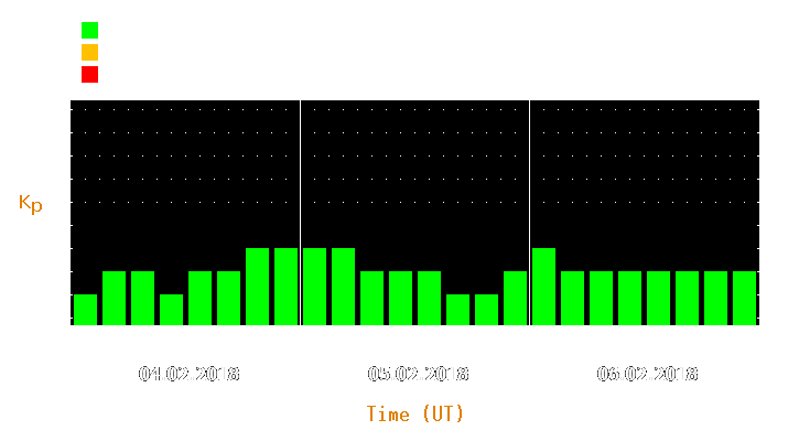 Magnetic storm forecast from Feb 04, 2018 to Feb 06, 2018