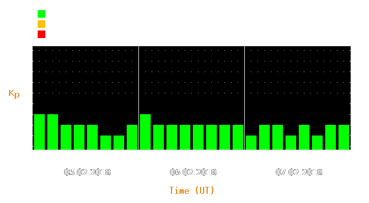 Magnetic storm forecast from Feb 05, 2018 to Feb 07, 2018