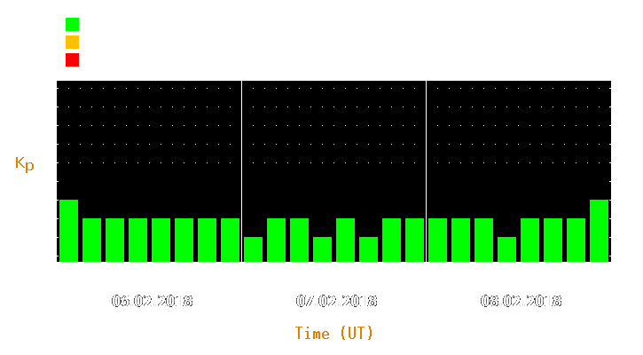 Magnetic storm forecast from Feb 06, 2018 to Feb 08, 2018