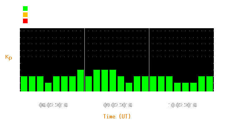 Magnetic storm forecast from Feb 08, 2018 to Feb 10, 2018