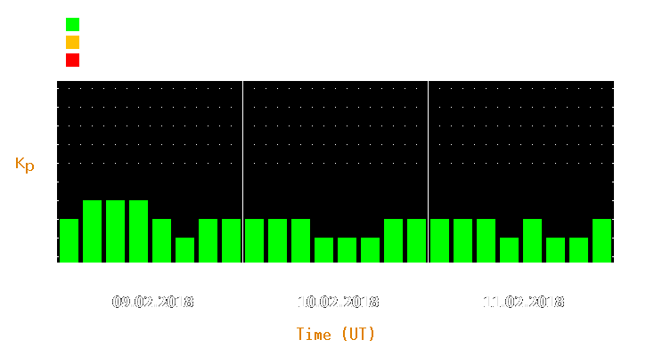 Magnetic storm forecast from Feb 09, 2018 to Feb 11, 2018