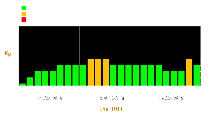 Magnetic storm forecast from Feb 14, 2018 to Feb 16, 2018