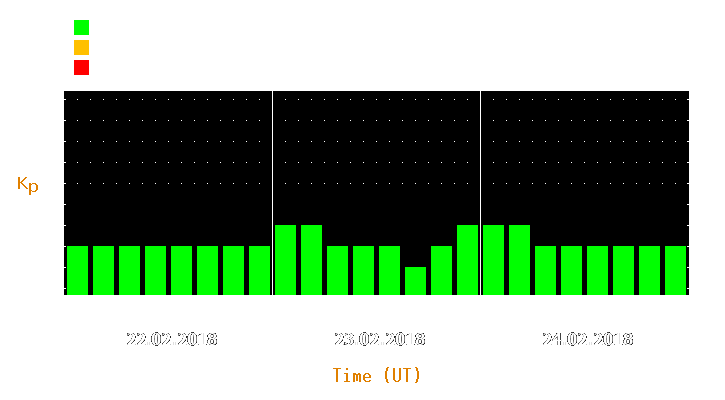 Magnetic storm forecast from Feb 22, 2018 to Feb 24, 2018