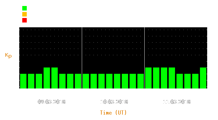 Magnetic storm forecast from Mar 09, 2018 to Mar 11, 2018