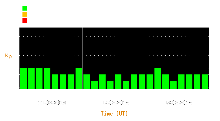 Magnetic storm forecast from Mar 11, 2018 to Mar 13, 2018