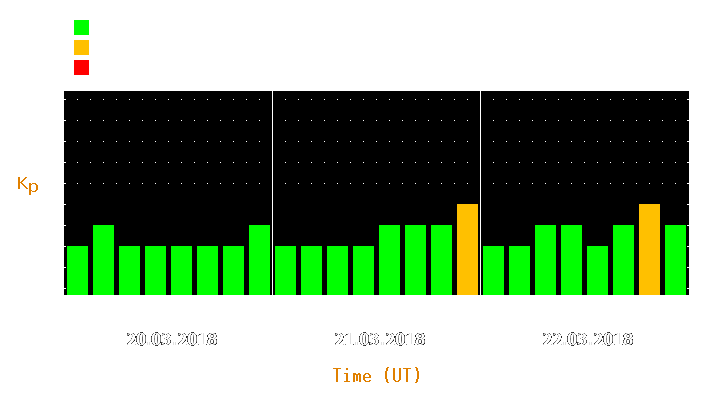 Magnetic storm forecast from Mar 20, 2018 to Mar 22, 2018