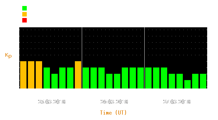 Magnetic storm forecast from Mar 25, 2018 to Mar 27, 2018