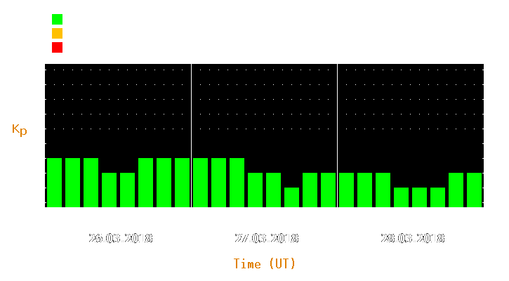 Magnetic storm forecast from Mar 26, 2018 to Mar 28, 2018