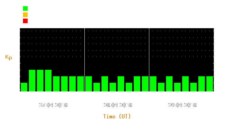 Magnetic storm forecast from Apr 27, 2018 to Apr 29, 2018