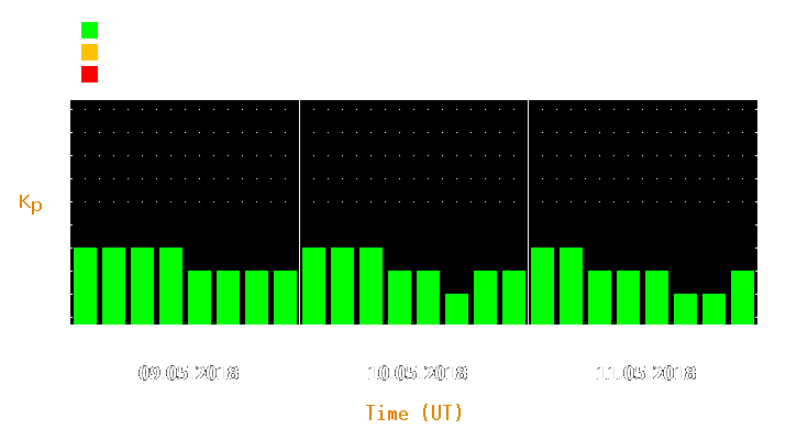 Magnetic storm forecast from May 09, 2018 to May 11, 2018