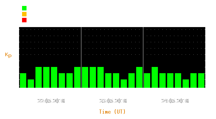 Magnetic storm forecast from May 22, 2018 to May 24, 2018