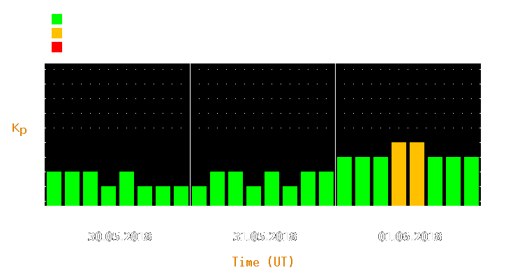 Magnetic storm forecast from May 30, 2018 to Jun 01, 2018