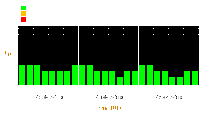 Magnetic storm forecast from Jun 03, 2018 to Jun 05, 2018