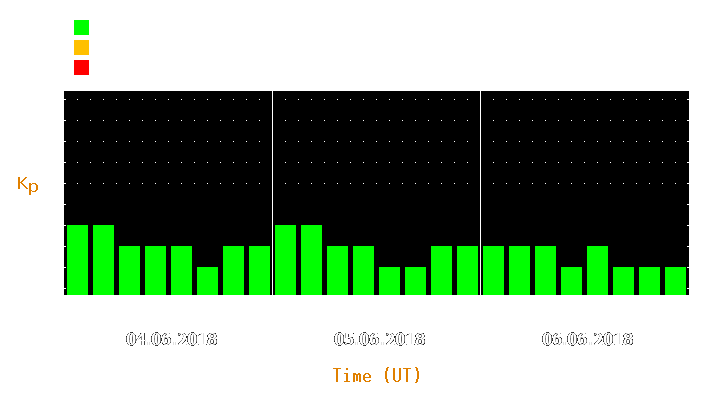 Magnetic storm forecast from Jun 04, 2018 to Jun 06, 2018