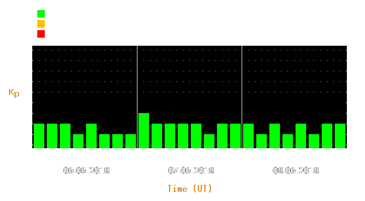 Magnetic storm forecast from Jun 06, 2018 to Jun 08, 2018